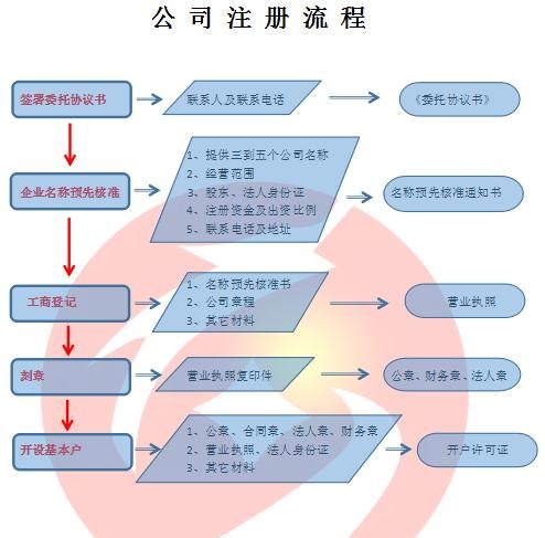 注册50万公司流程图怎么做出来的